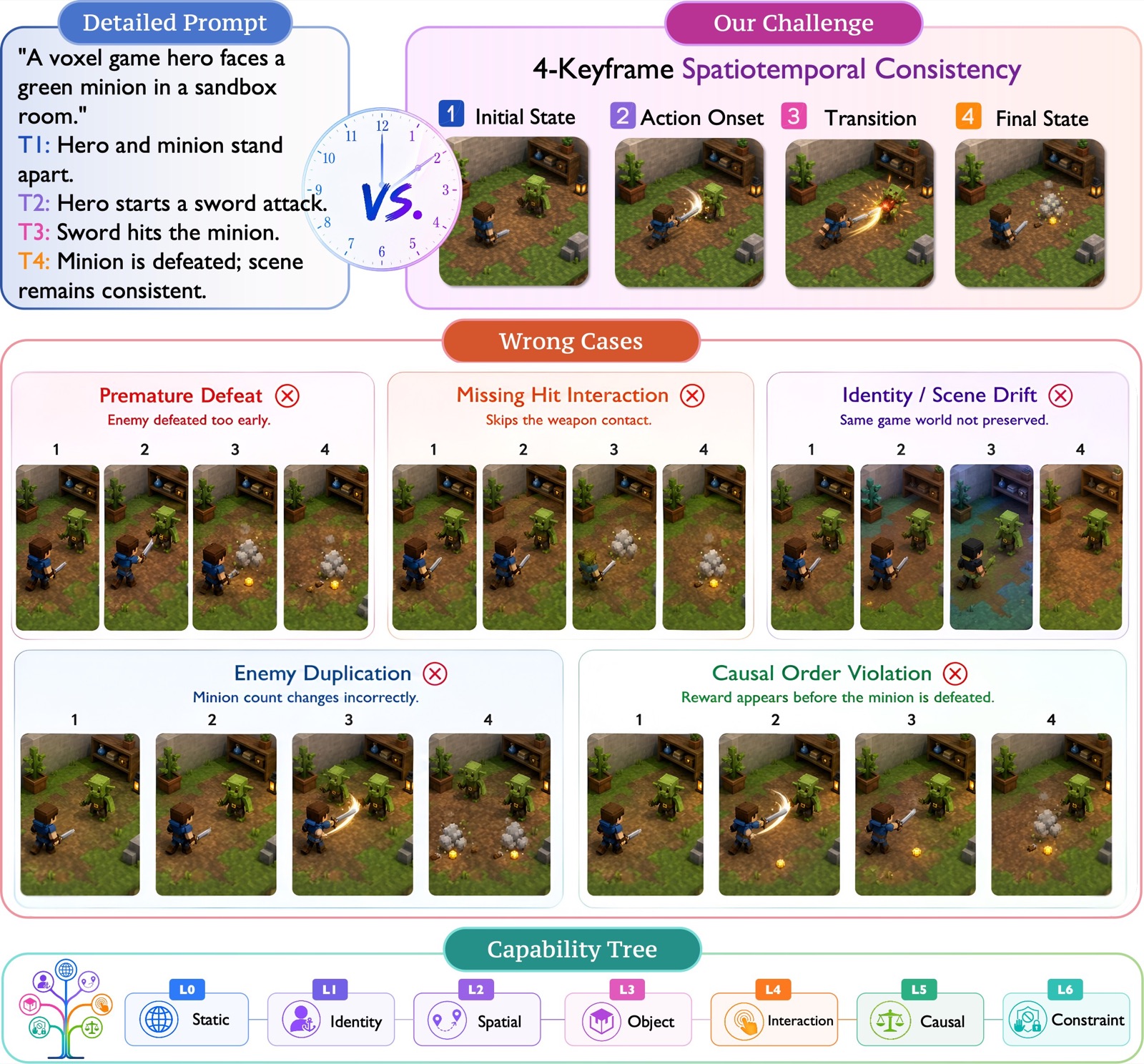 ImageTime task interface: a detailed prompt, four ordered key states, and five diagnosed failure modes, with the L0–L6 capability tree