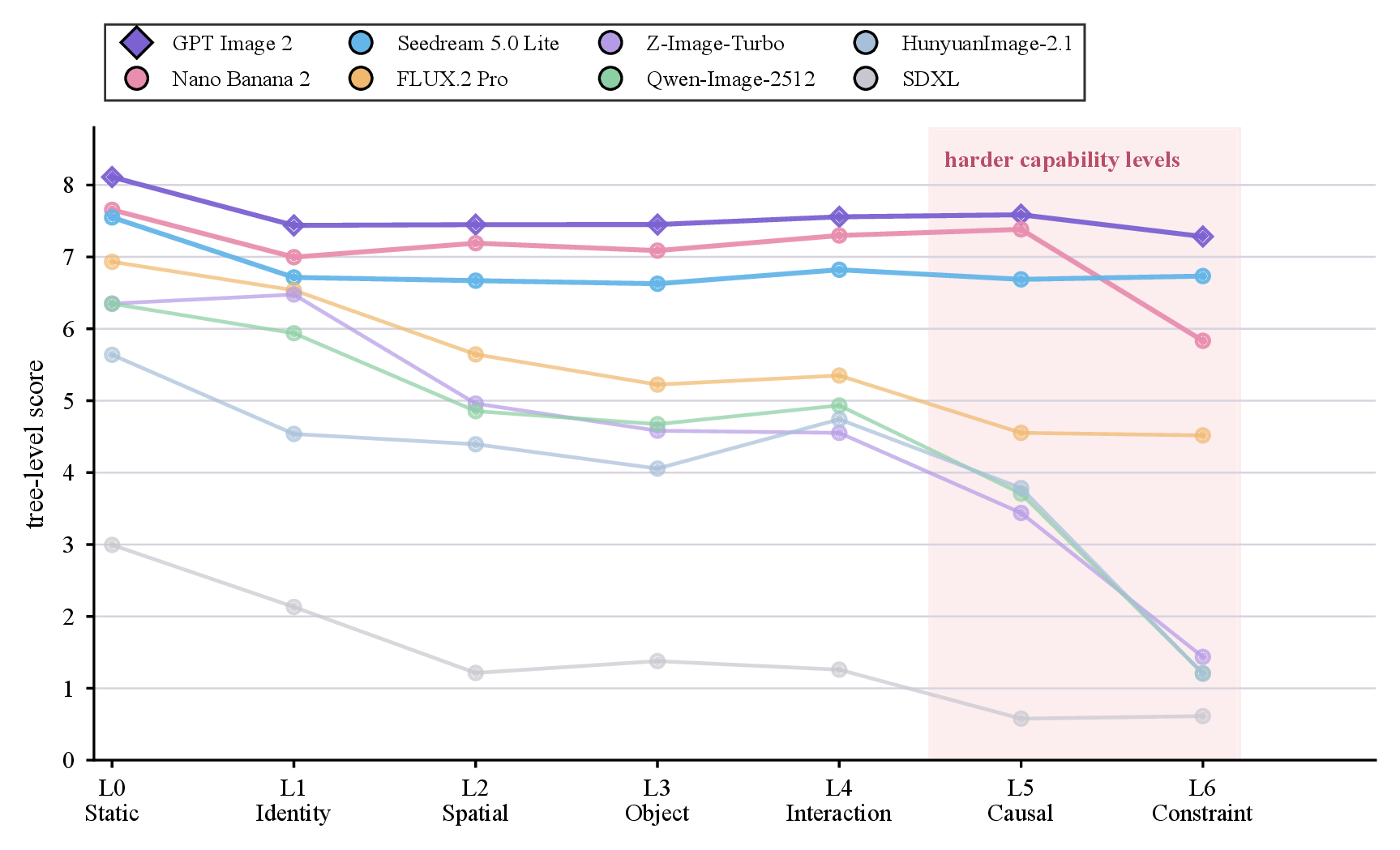 Tree-level degradation curve: every model's score from L0 Static to L6 Constraint, with steep drops at the harder causal and constraint levels