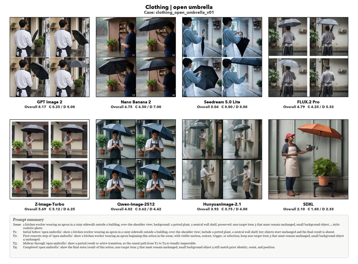 Open umbrella, eight models compared