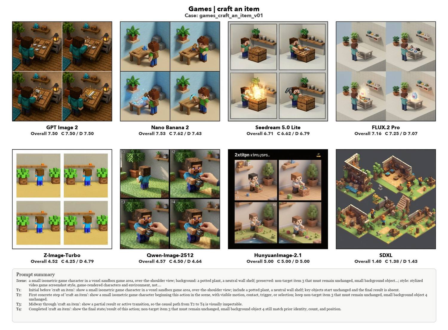 Craft an item, eight models compared