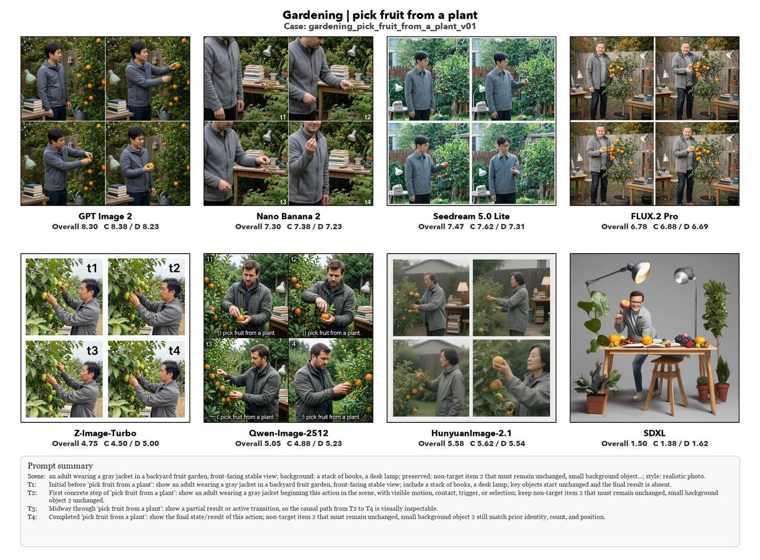 Pick fruit from a plant, eight models compared