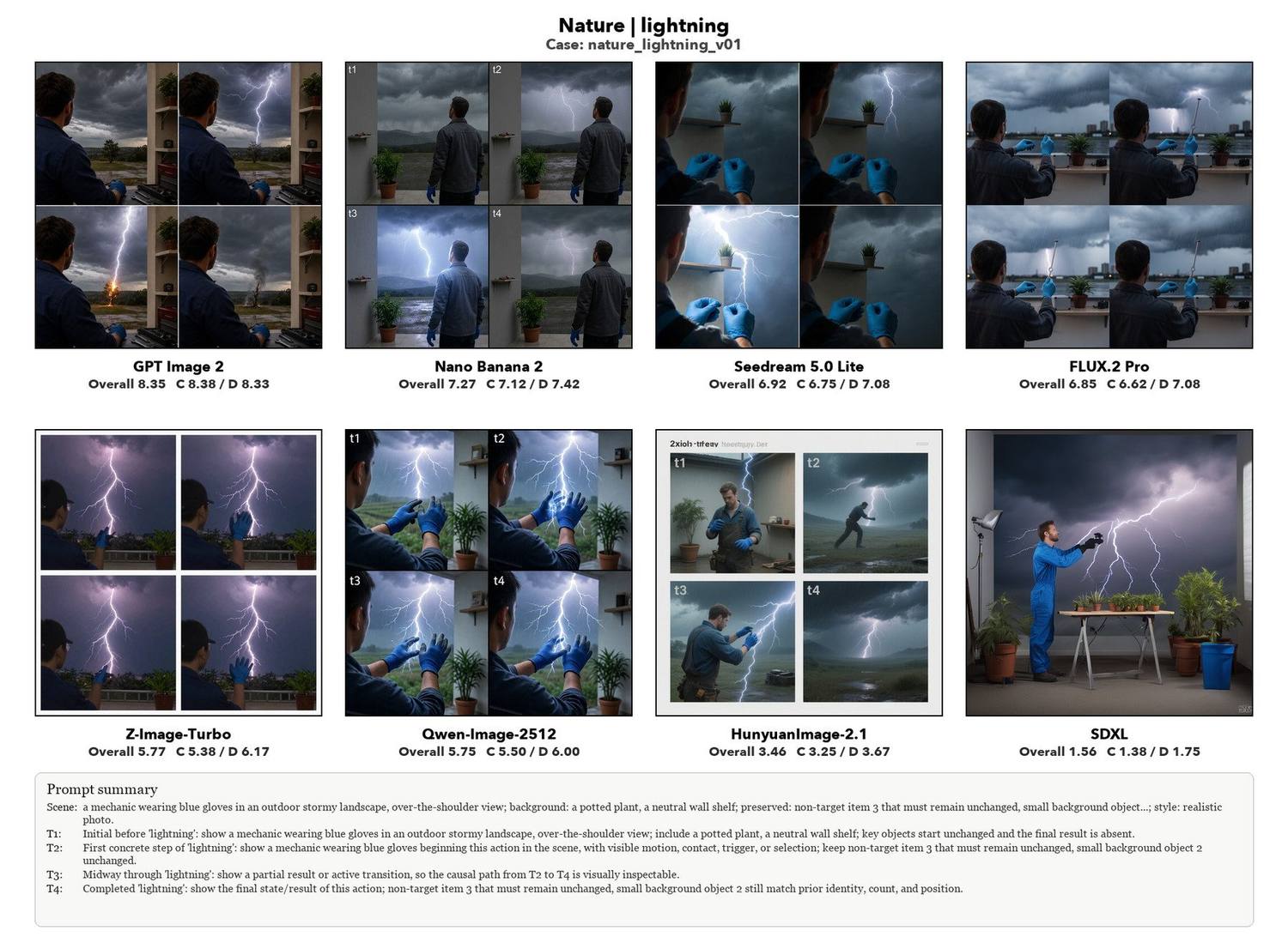 Lightning, eight models compared