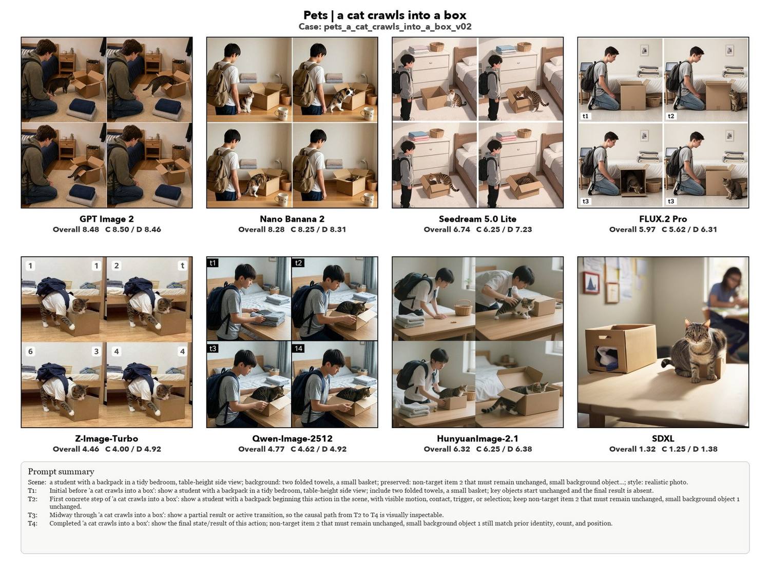 A cat crawls into a box, eight models compared
