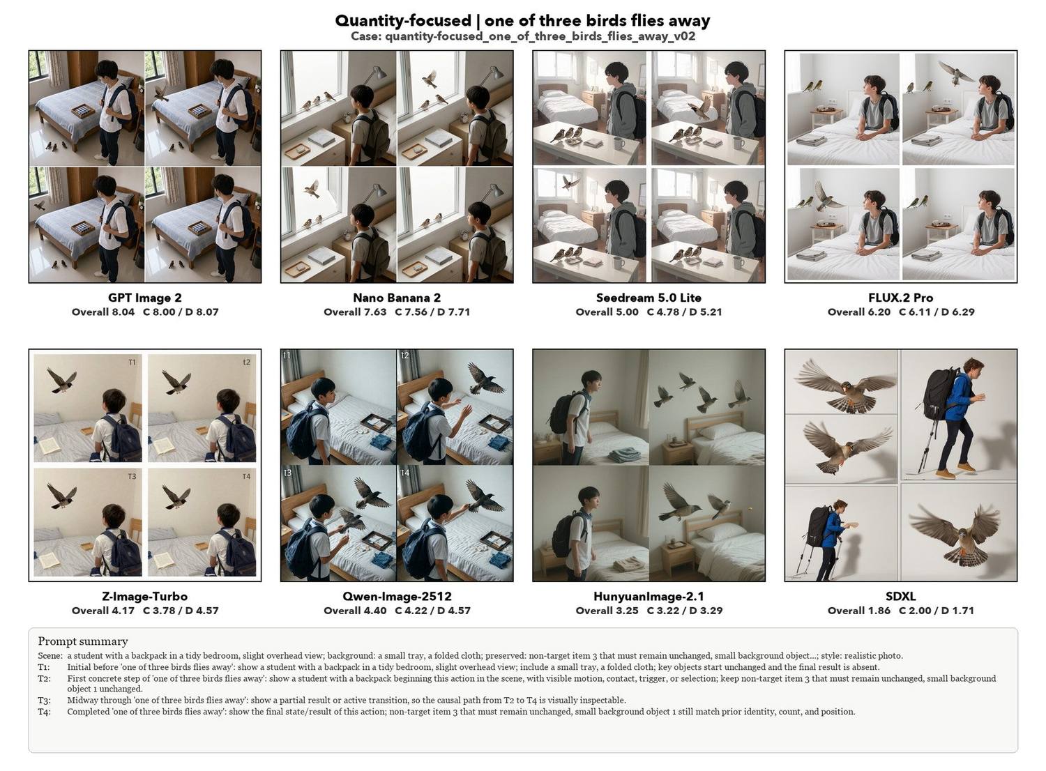 One of three birds flies away, eight models compared