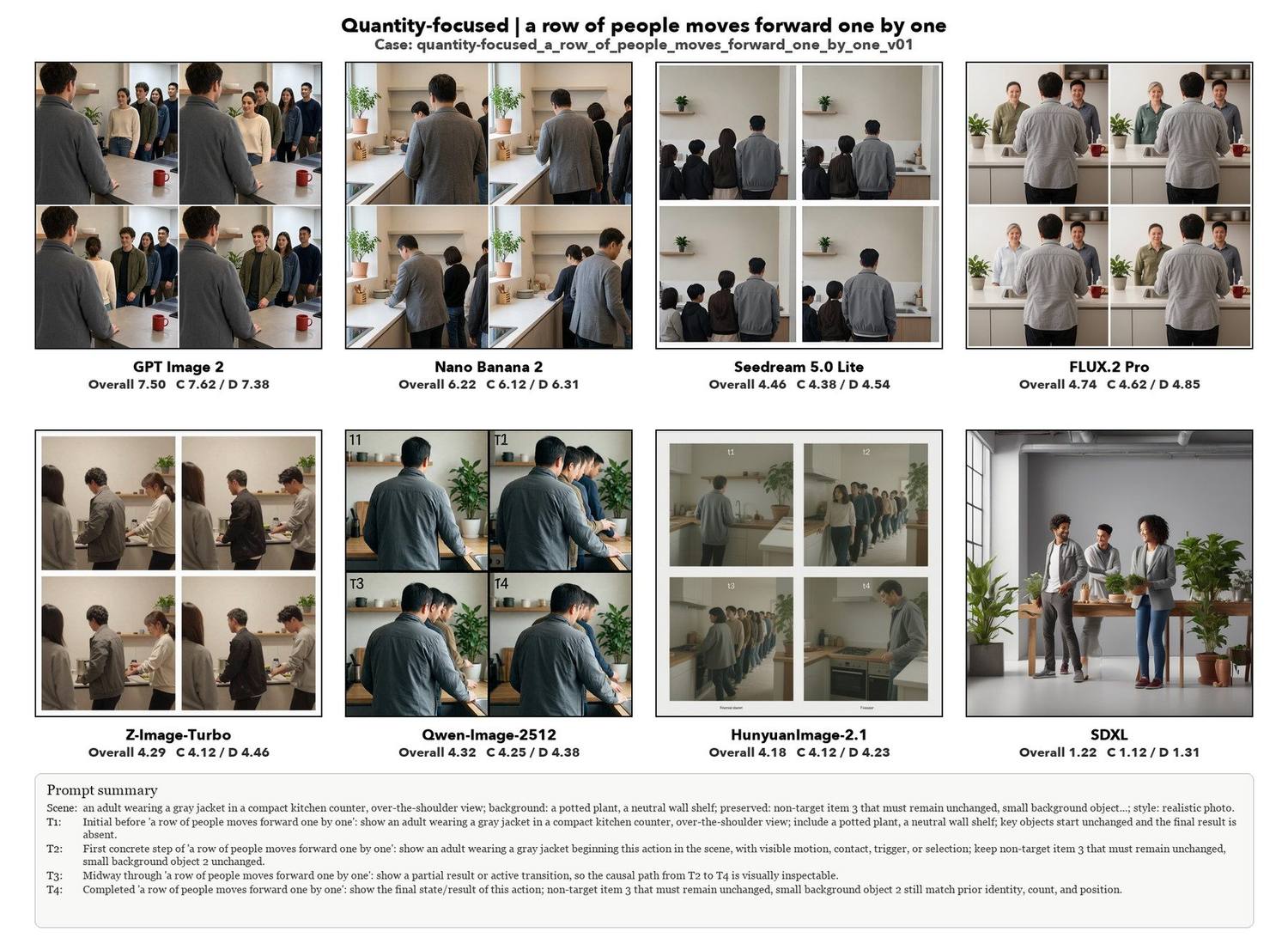 A row of people moves forward one by one, eight models compared