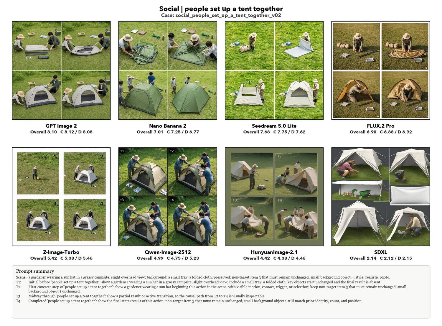 People set up a tent together, eight models compared