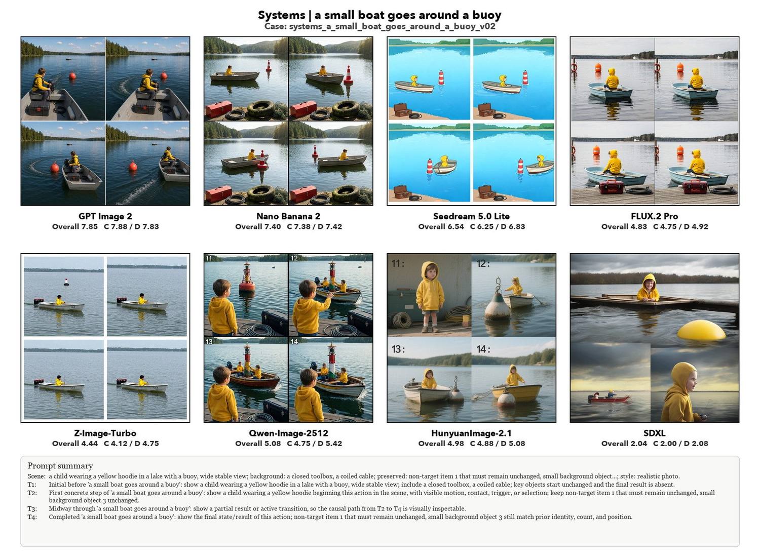 A small boat goes around a buoy, eight models compared