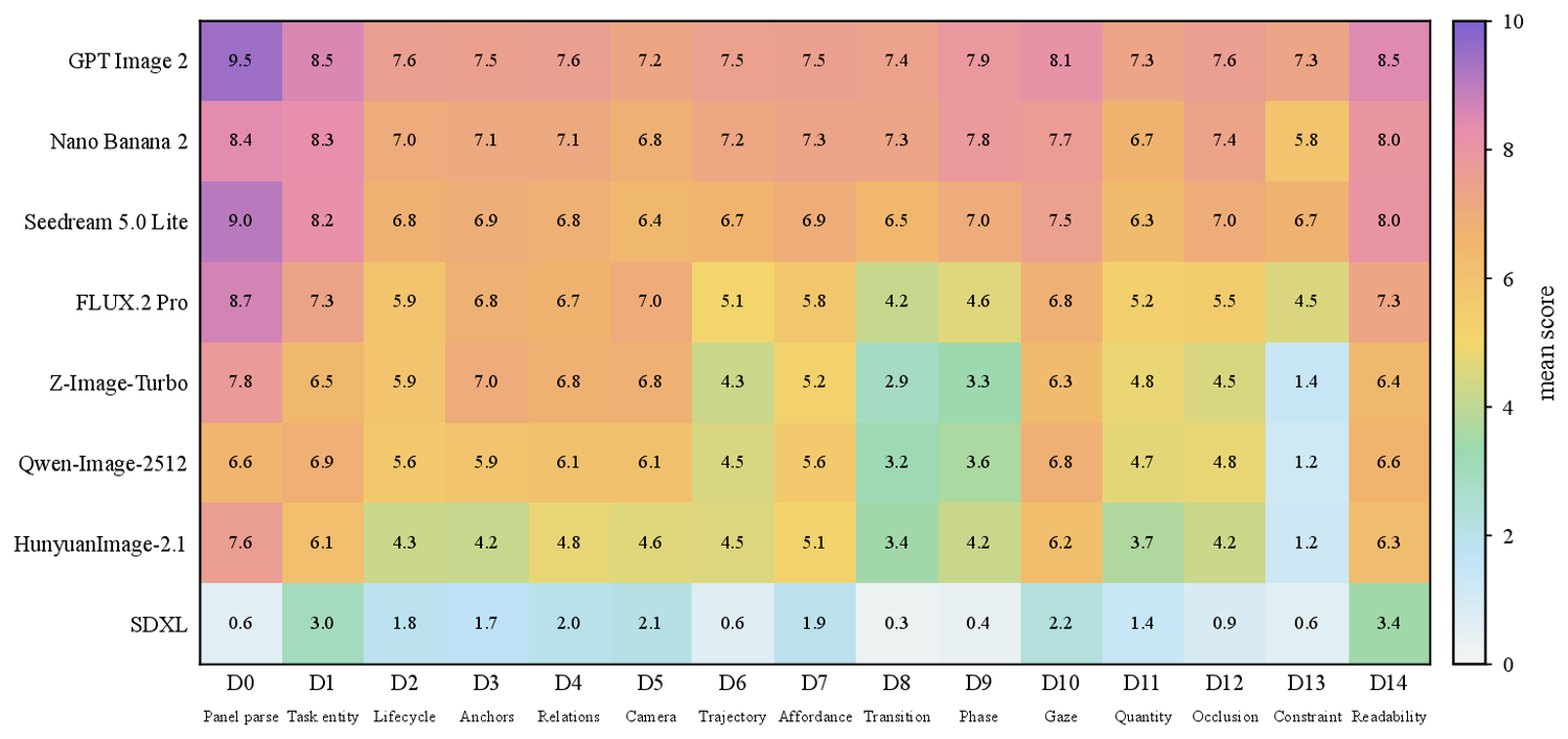 Diagnostic breakdown · D0–D14
