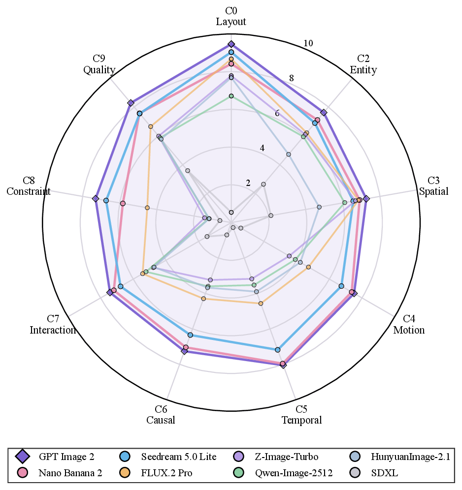 Radar chart of C0-C9 capability scores for all eight models