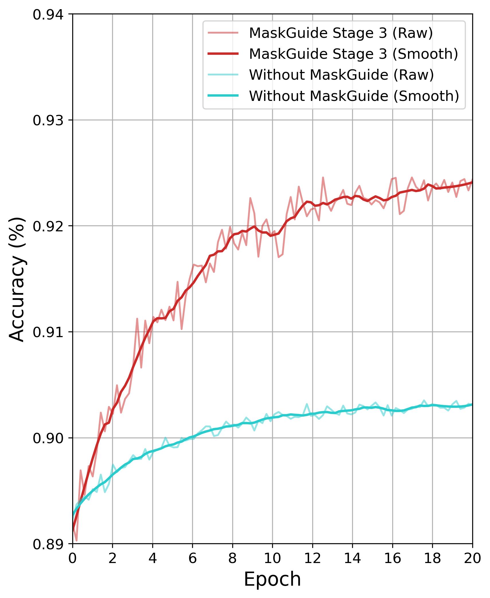 Validation IoU convergence curve for MobileSAM Stage 3, MaskGuide vs without MaskGuide