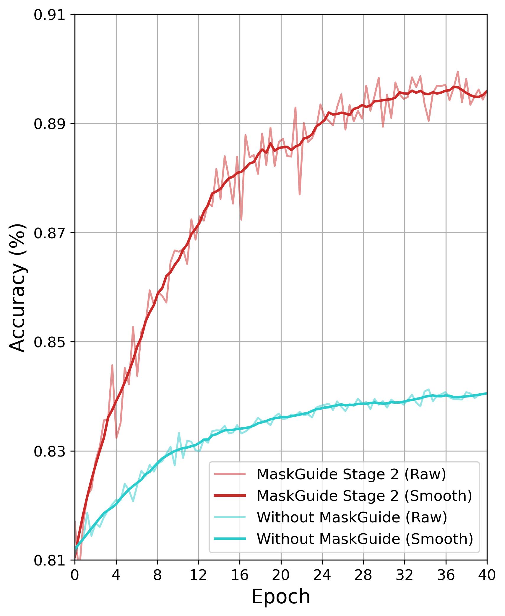 Validation IoU convergence curve for Tiny-MSAM Stage 2, MaskGuide vs without MaskGuide