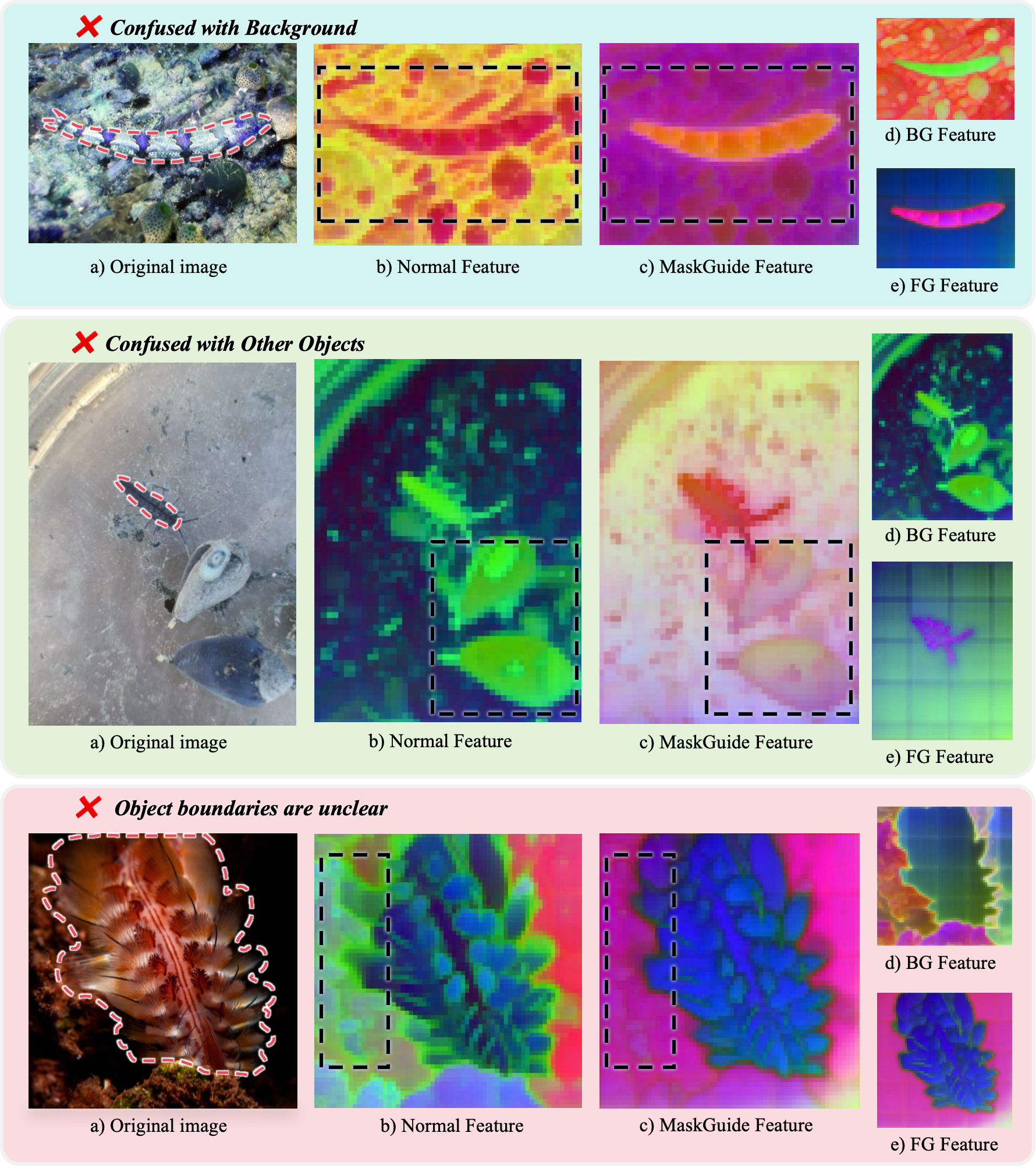 PCA heatmaps comparing baseline and MaskGuide features across three failure modes: foreground-background confusion, inter-class overlap, and ambiguous boundaries